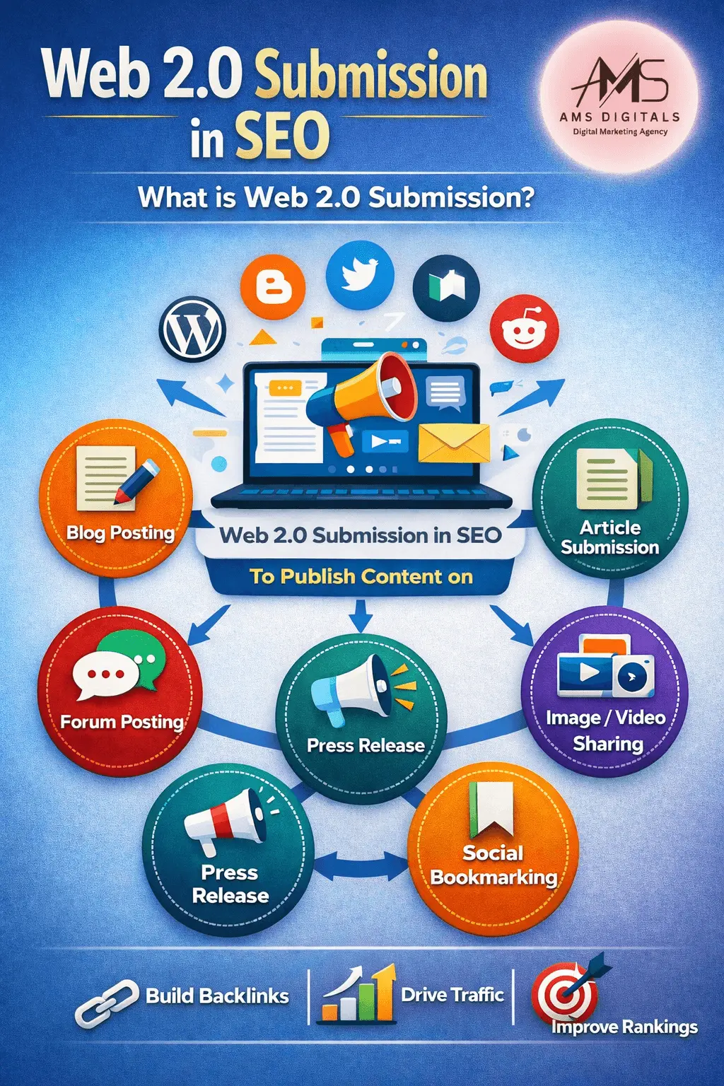 What is Web 2.0 Submission