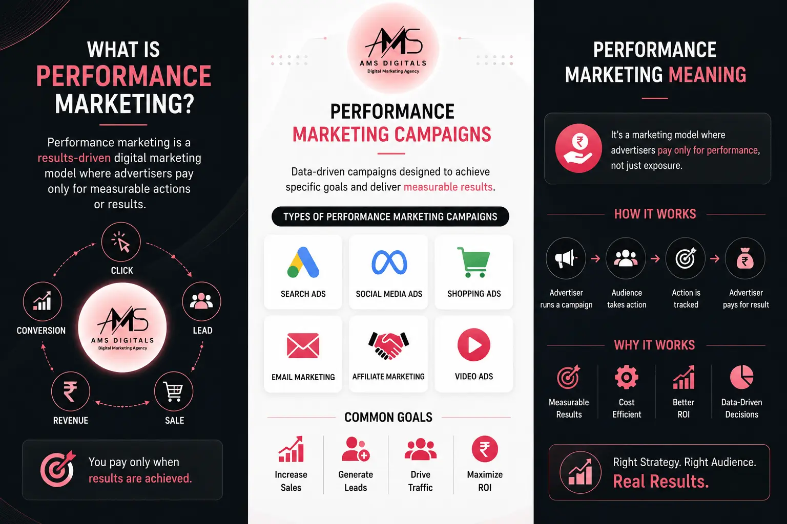 What is Performance Marketing